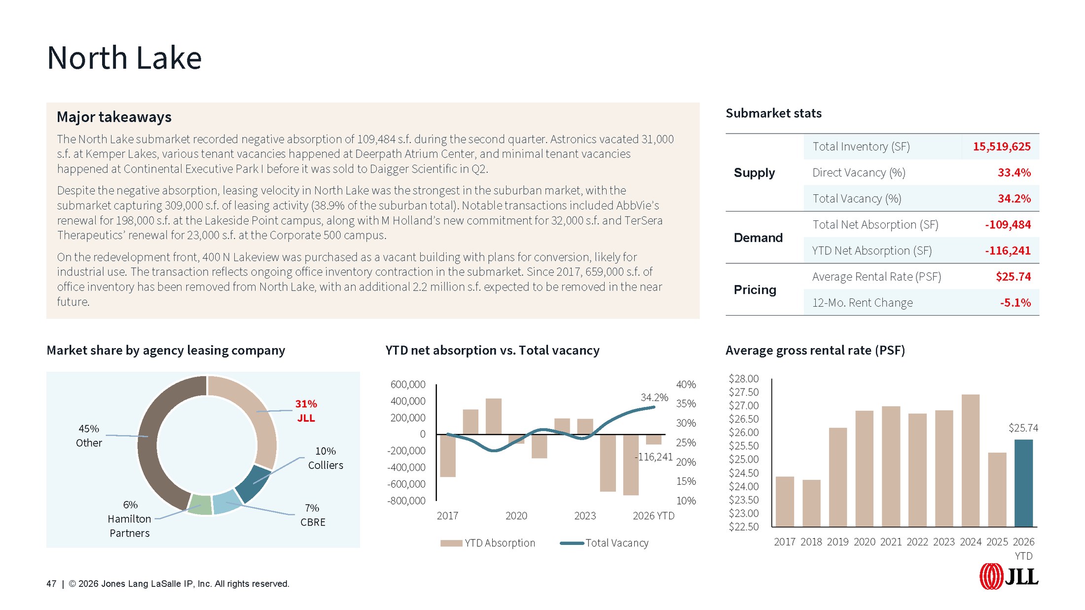 Chicago office submarket report page, Q2 2026