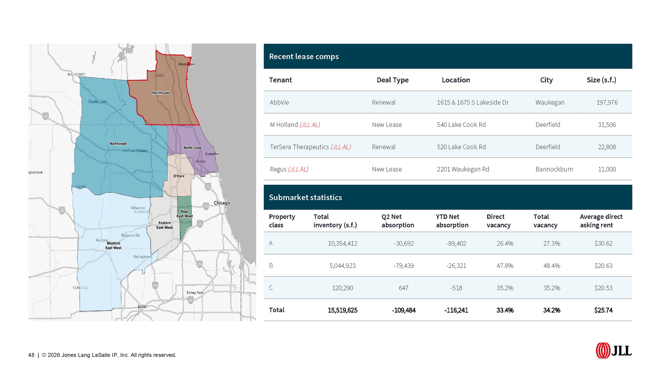 Chicago office submarket report page, Q2 2026